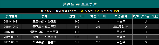 폴란드 vs 포르투갈 상대전적 pp1013