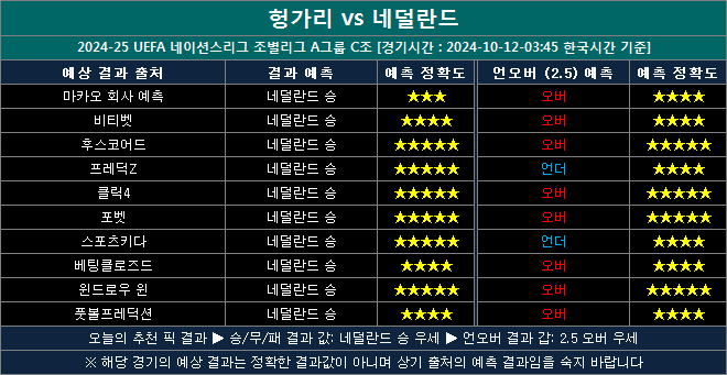 헝가리 vs 네덜란드 결과예측 hn1012