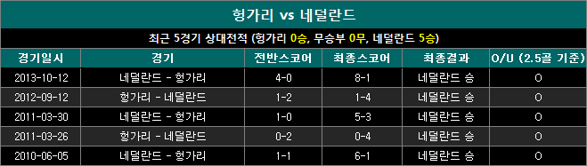 헝가리 vs 네덜란드 상대전적 hn1012