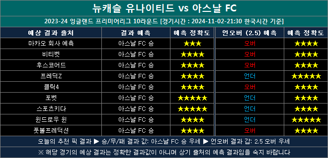 뉴캐슬 vs 아스날 결과예측 na1102