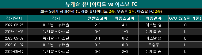 뉴캐슬 vs 아스날 상대전적 na1102