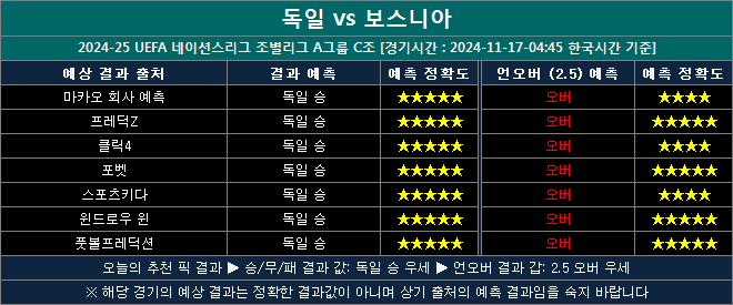 독일 vs 보스니아 결과예측 gb1117