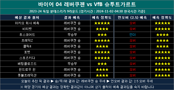 레버쿠젠 vs 슈투트가르트 결과예측 bs1102