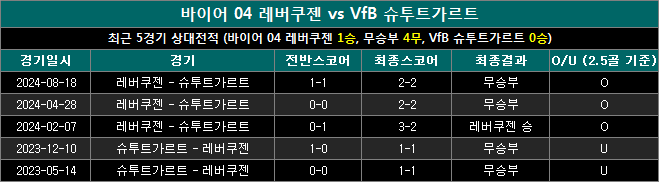 레버쿠젠 vs 슈투트가르트 상대전적 bs1102