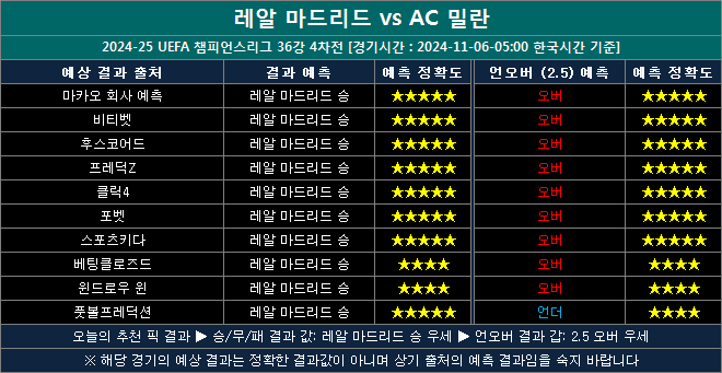 레알마드리드 vs ac밀란 결과예측 ma1106