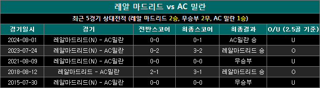 레알마드리드 vs ac밀란 상대전적 ma1106