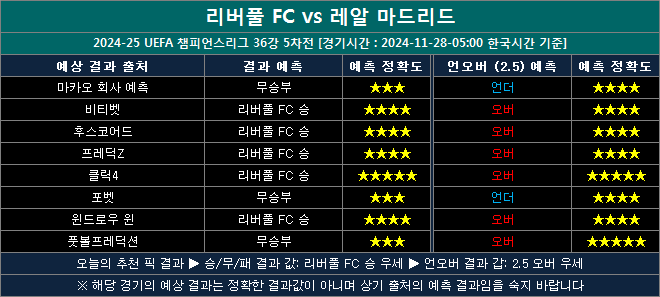 리버풀 vs 레알마드리드 경과예상 lr1128