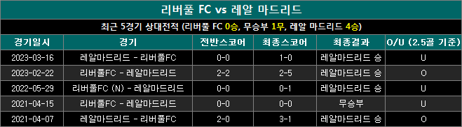 리버풀 vs 레알마드리드 상대전적 lr1128