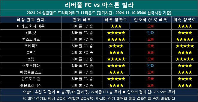 리버풀 vs 아스톤빌라 결과예측 la1110