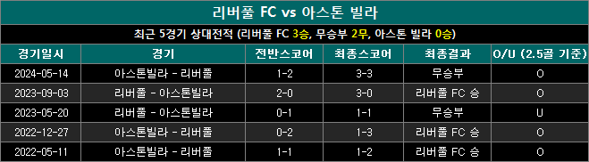 리버풀 vs 아스톤빌라 상대전적 la1110