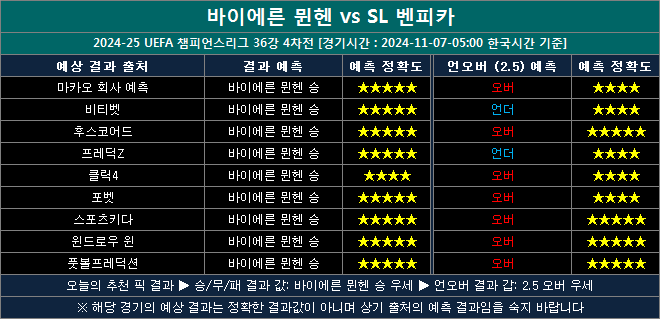 바이에른뮌헨 vs 벤피카 결과예측 bv1107