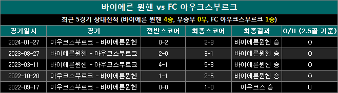 바이에른뮌헨 vs 아우크스부르크 상대전적 ba1123