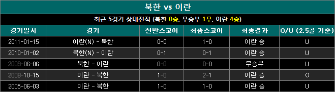 북한 vs 이란 상대전적 ni1114