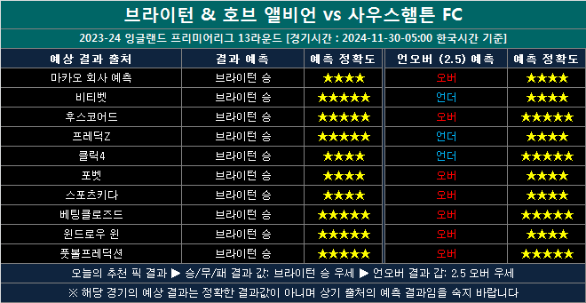 브라이턴 vs 사우스햄튼 결과예상 bs1130