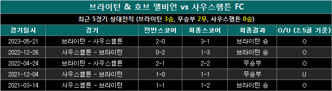 브라이턴 vs 사우스햄튼 상대전적 bs1130