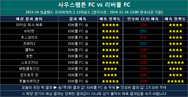 사우스햄튼 vs 리버풀 결과예상 sl1124