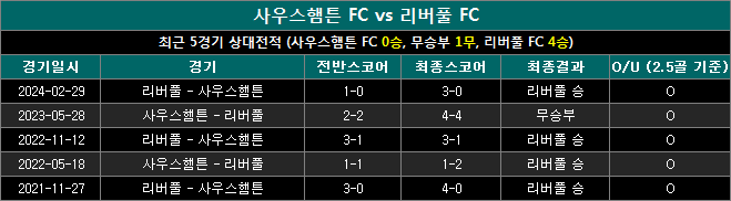 사우스햄튼 vs 리버풀 상대전적 sl1124