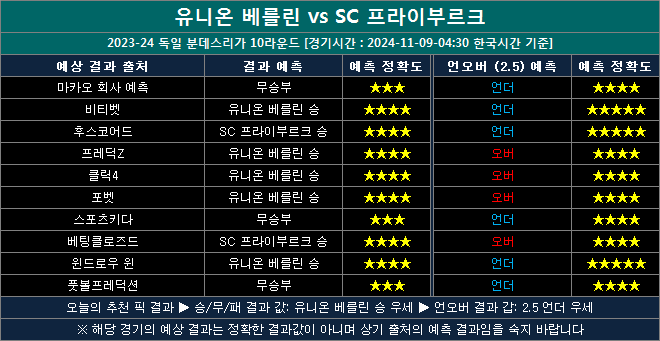 유니온베를린 vs 프라이부르크 결과예측 uf1109