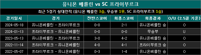 유니온베를린 vs 프라이부르크 상대전적 uf1109