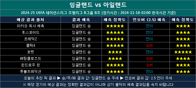 잉글랜드 vs 아일랜드 결과예상 ei1118