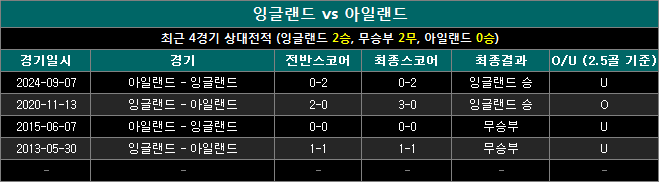 잉글랜드 vs 아일랜드 상대전적 ei1118