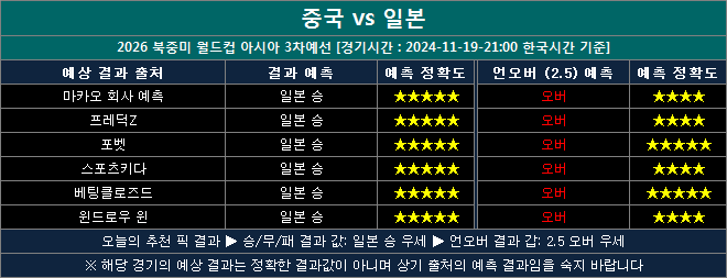 중국 vs 일본 결과예상 cj1119