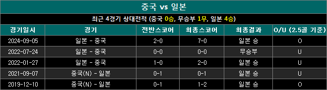 중국 vs 일본 상대전적 cj1119