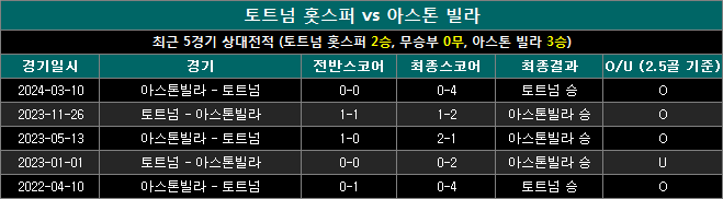 토트넘 vs 아스톤빌라 상대전적 ta1103