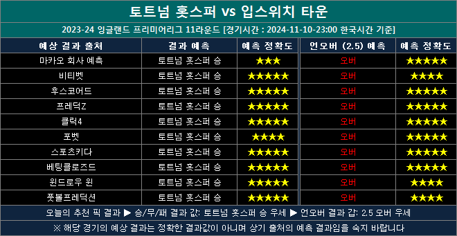 토트넘 vs 입스위치타운 결과예측 ti1110