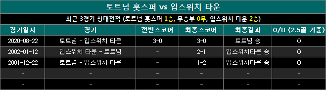 토트넘 vs 입스위치타운 상대전적 ti1110