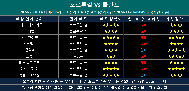 포르투갈 vs 폴란드 결과예측 pp1116