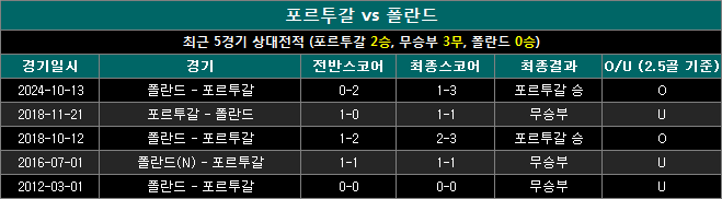 포르투갈 vs 폴란드 상대전적 pp1116