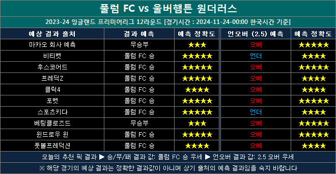 풀럼 vs 울버햄튼 결과예상 fw1124