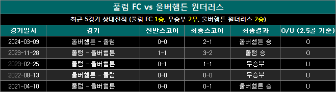 풀럼 vs 울버햄튼 상대전적 fw1124