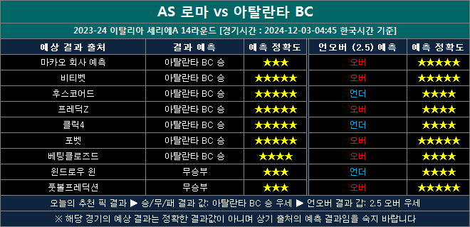 AS로마 vs 아탈란타 결과예상 aa1203