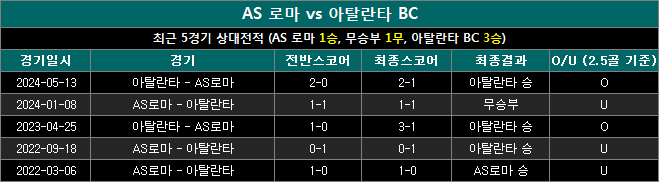 AS로마 vs 아탈란타 상대전적 aa1203