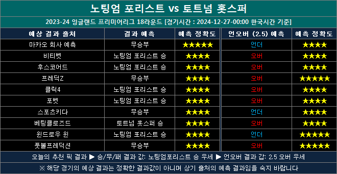 노팅엄포리스트 vs 토트넘 결과예측 nt1227