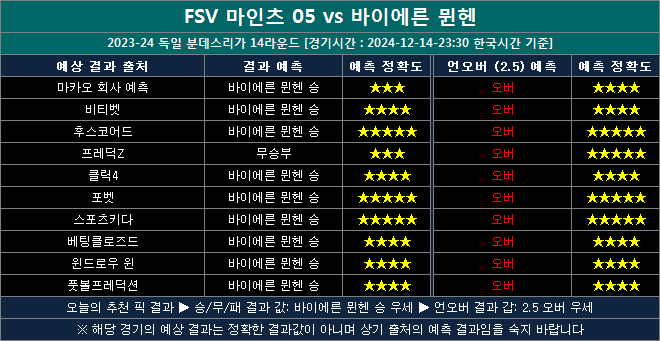 마인츠 vs 바이에른뮌헨 결과예상 mb1214