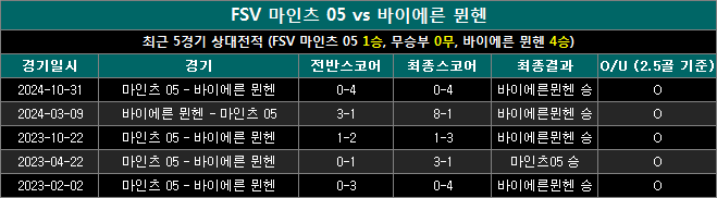 마인츠 vs 바이에른뮌헨 상대전적 mb1214