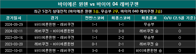 바이에른뮌헨 vs 레버쿠젠 상대전적 bl1204