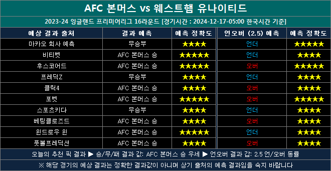 본머스 vs 웨스트햄 결과예상 bw1217