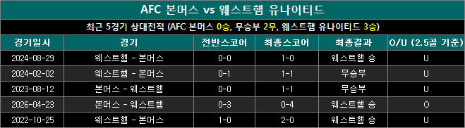 본머스 vs 웨스트햄 상대전적 bw1217