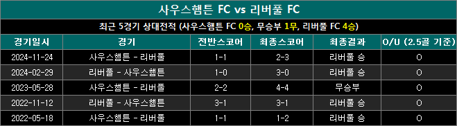 사우스햄튼 vs 리버풀 상대전적 sl1219