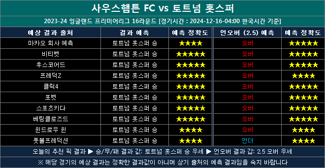 사우스햄튼 vs 토트넘 결과예상 st1216