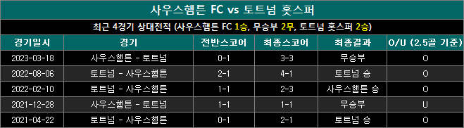 사우스햄튼 vs 토트넘 상대전적 st1216