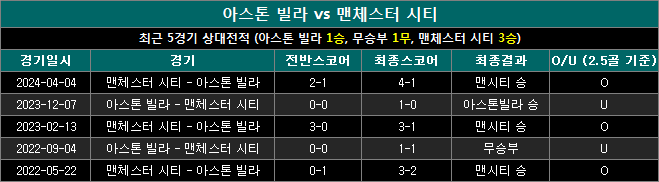 아스톤빌라 vs 맨시티 상대전적 am1221