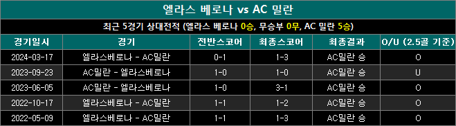 엘라스베로나 vs ac밀란 상대전적 ha1221