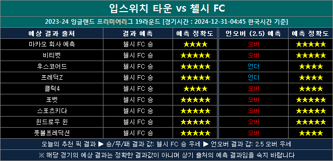 입스위치타운 vs 첼시 결과예측 ic1231
