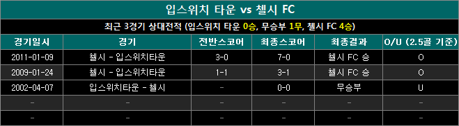 입스위치타운 vs 첼시 상대전적 ic1231