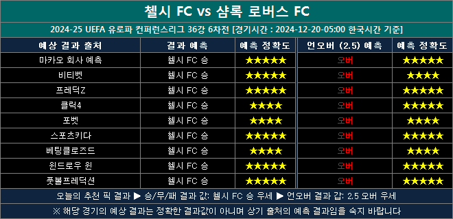 첼시 vs 샴록로버스 결과예상 cs1220